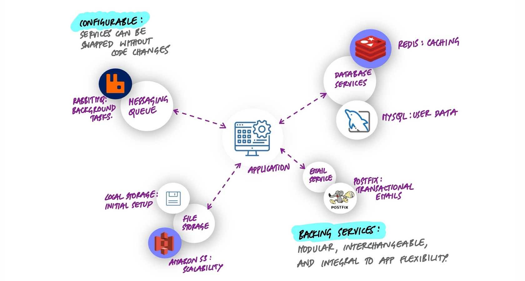 Application at the center connected to backing services: database services like MySQL for user data and Redis for caching, messaging queue with RabbitMQ for background tasks, email service with Postfix, and file storage migrated from local storage to Amazon S3 for scalability