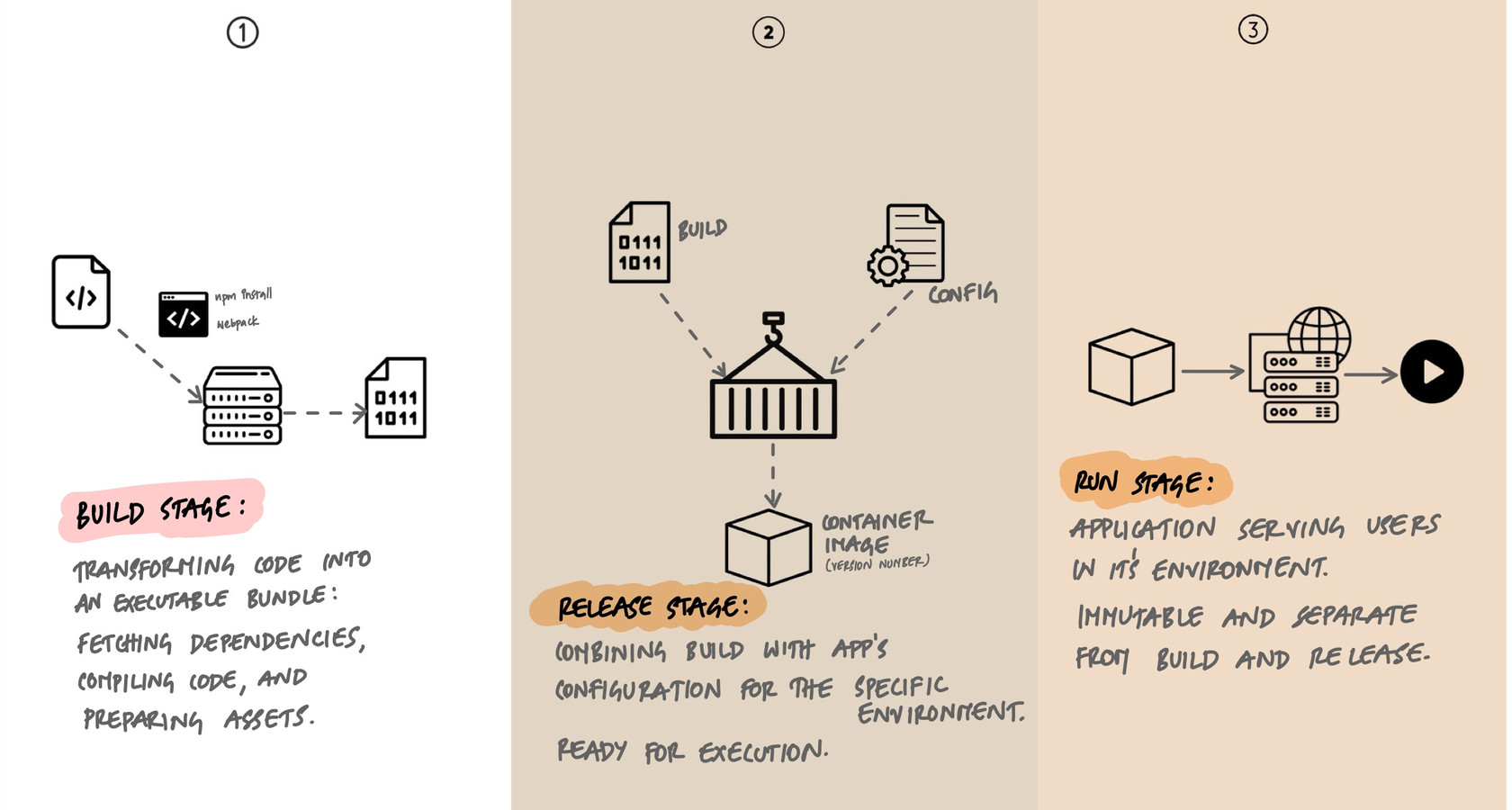 Three deployment stages illustrated: Build stage transforms code into an executable bundle by fetching dependencies and compiling code. Release stage combines the build with app configuration for the specific environment, producing a versioned container image. Run stage executes the application in its environment, serving users, immutable and separate from build and release