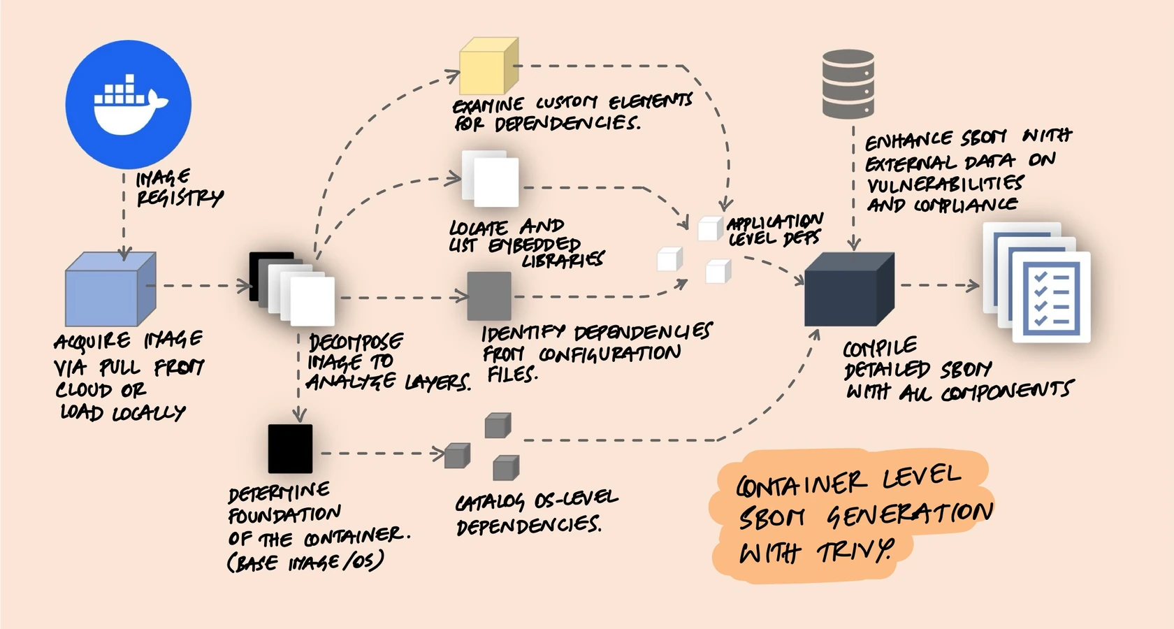Container-level SBOM generation flow: pull image from registry, decompose layers, catalog OS and application dependencies, compile SBOM