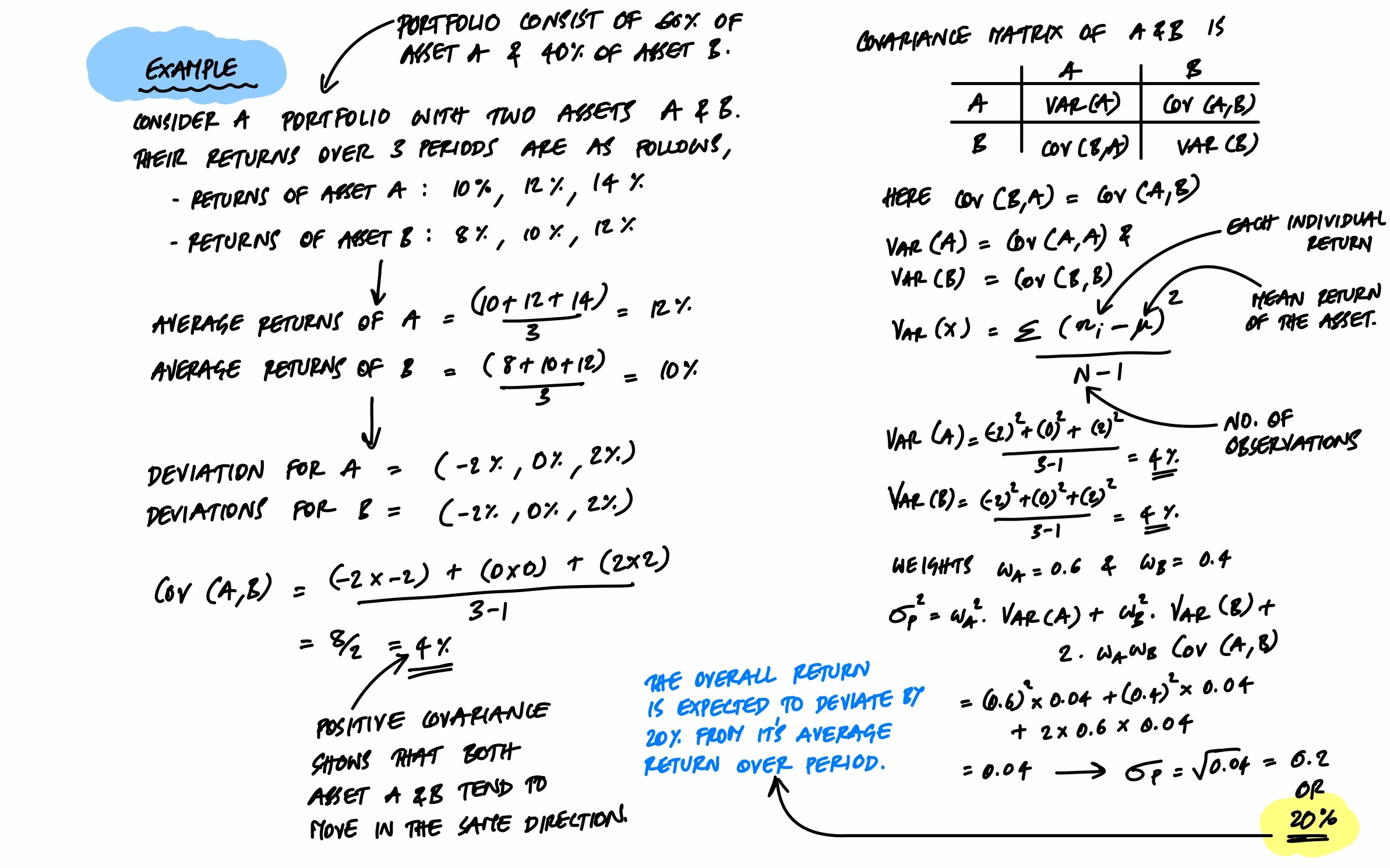 Worked example calculating covariance and portfolio volatility for two assets with returns over 3 periods