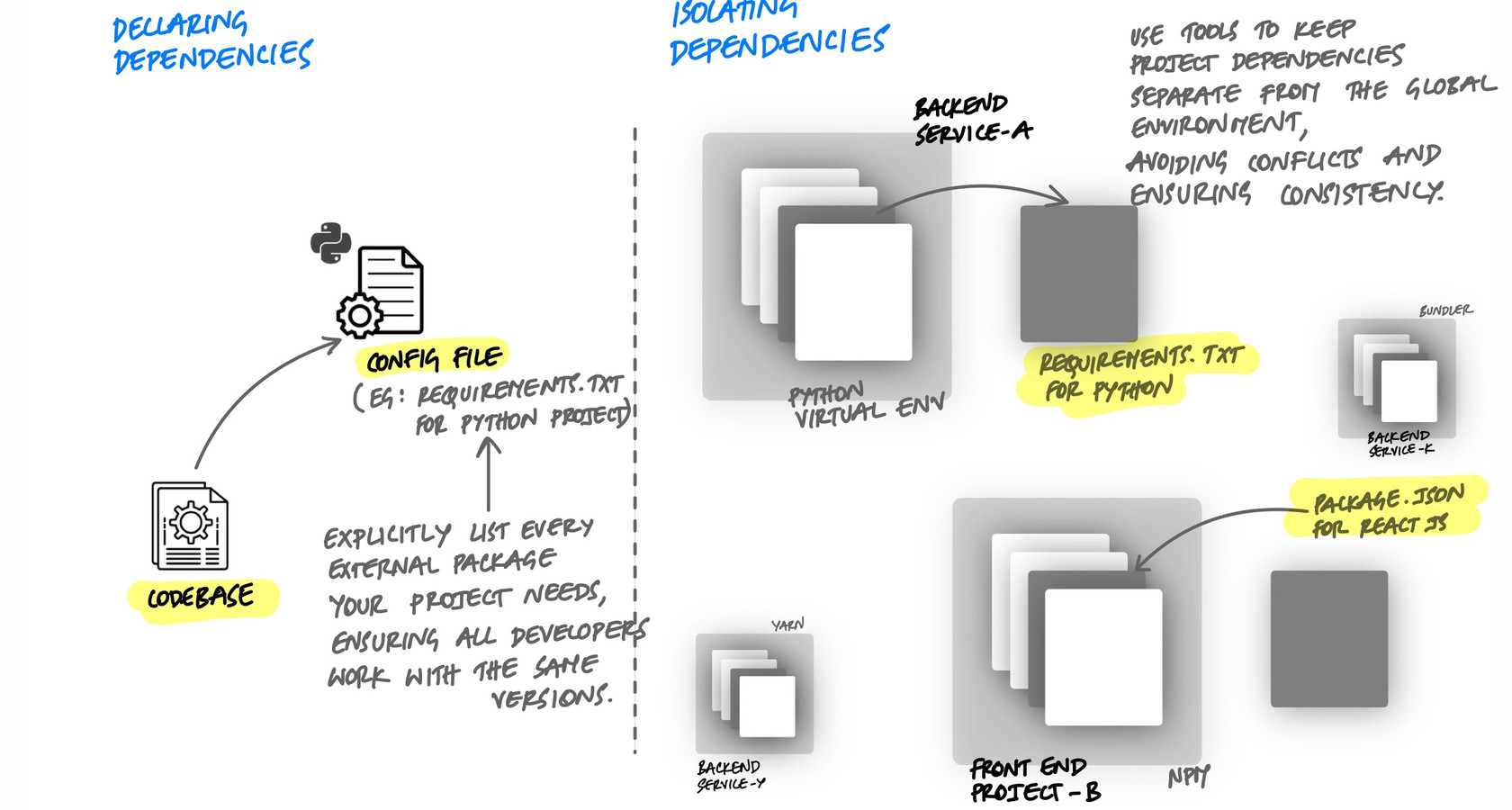 Two-panel diagram showing declaring dependencies on the left (codebase pointing to a config file like requirements.txt that explicitly lists every external package) and isolating dependencies on the right (separate virtual environments for a Python backend service and a Node.js frontend project, each with their own dependency manager like Bundler, Yarn, or npm)
