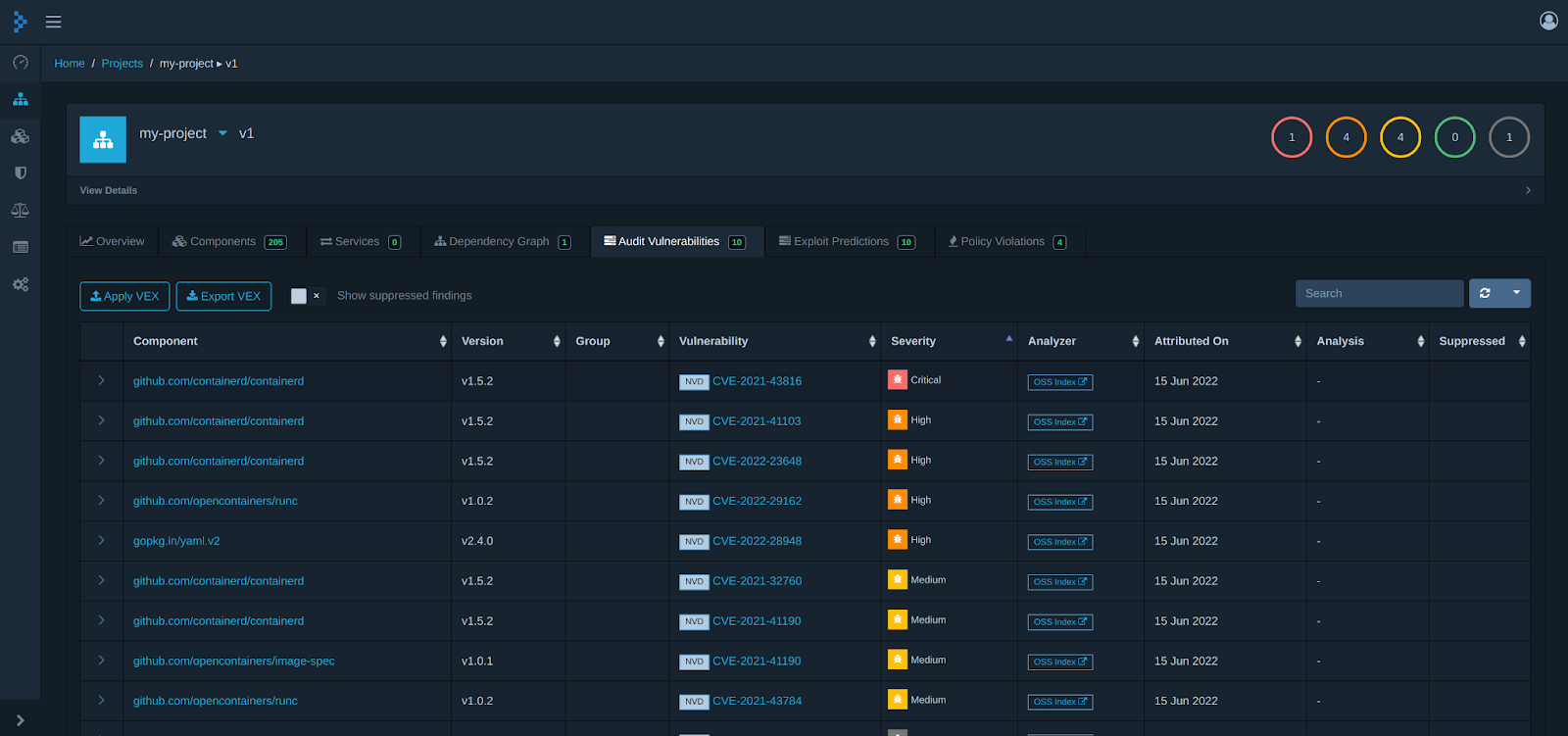 Dependency-Track audit vulnerabilities view showing CVEs with severity levels (critical, high, medium), affected components, and analysis status