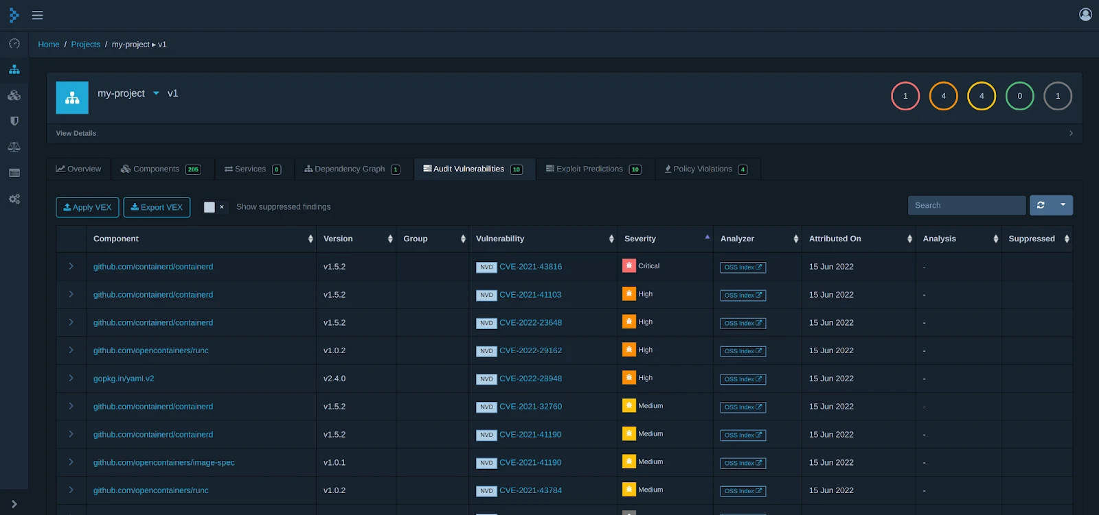 Dependency-Track audit vulnerabilities view showing CVEs with severity levels (critical, high, medium), affected components, and analysis status