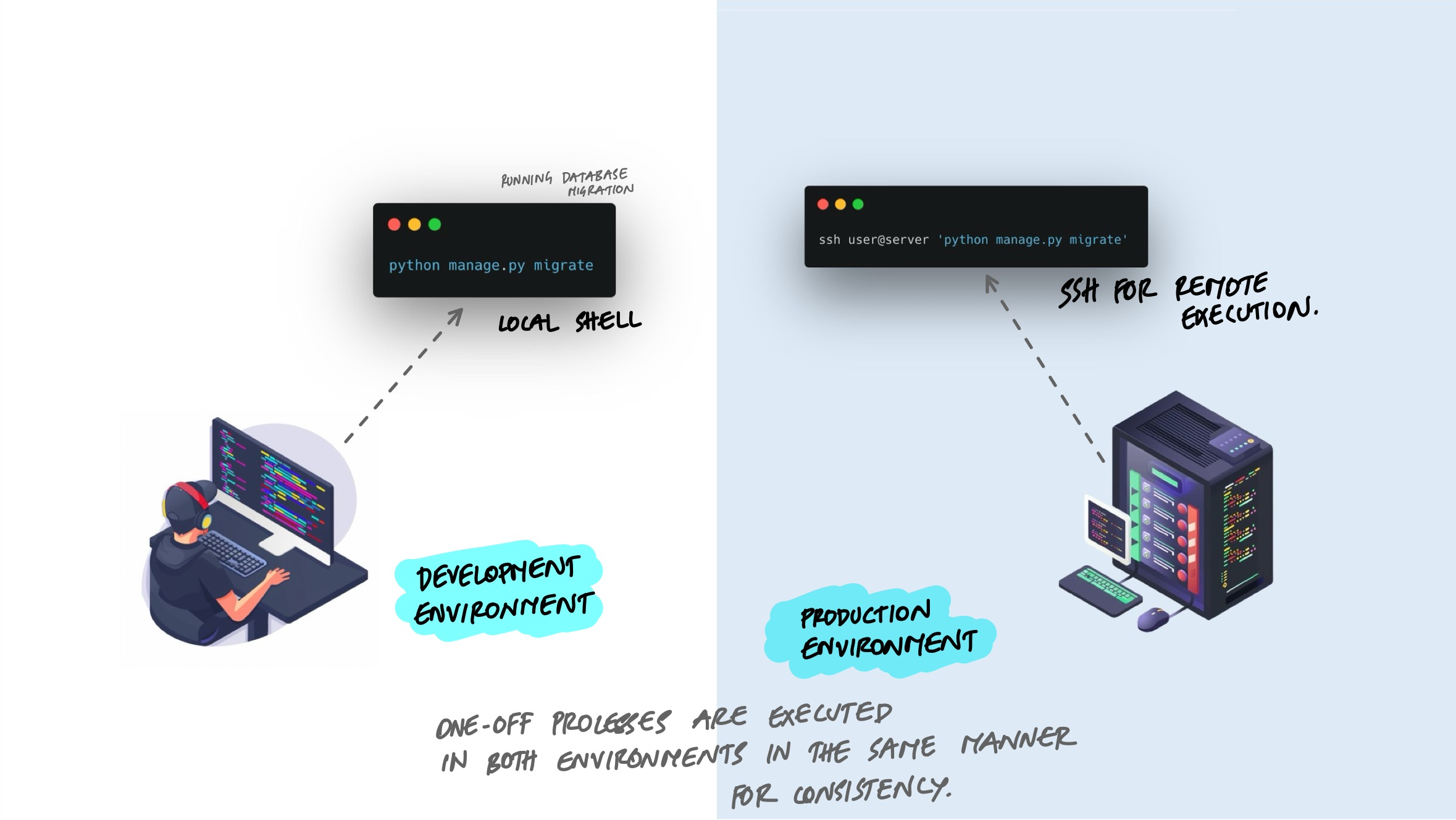 Side-by-side comparison showing one-off admin processes running consistently in both development and production environments: local shell runs python manage.py migrate in development, SSH executes the same command in production, ensuring consistency across environments