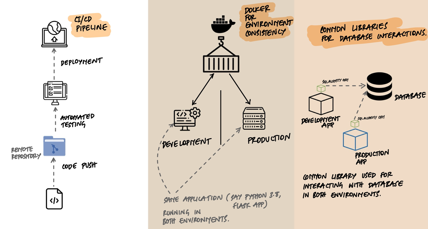 Three strategies for dev/prod parity: CI/CD pipeline automating code push through testing to deployment, Docker ensuring the same application runs in both development and production environments, and common libraries like SQLAlchemy ORM abstracting database interactions across environments