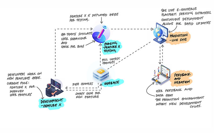 Development workflow showing the codebase at the center: developers push feature changes to the codebase, it deploys to staging where QA teams test, then promotes to production serving live users, with feedback and iteration flowing back to inform new development cycles