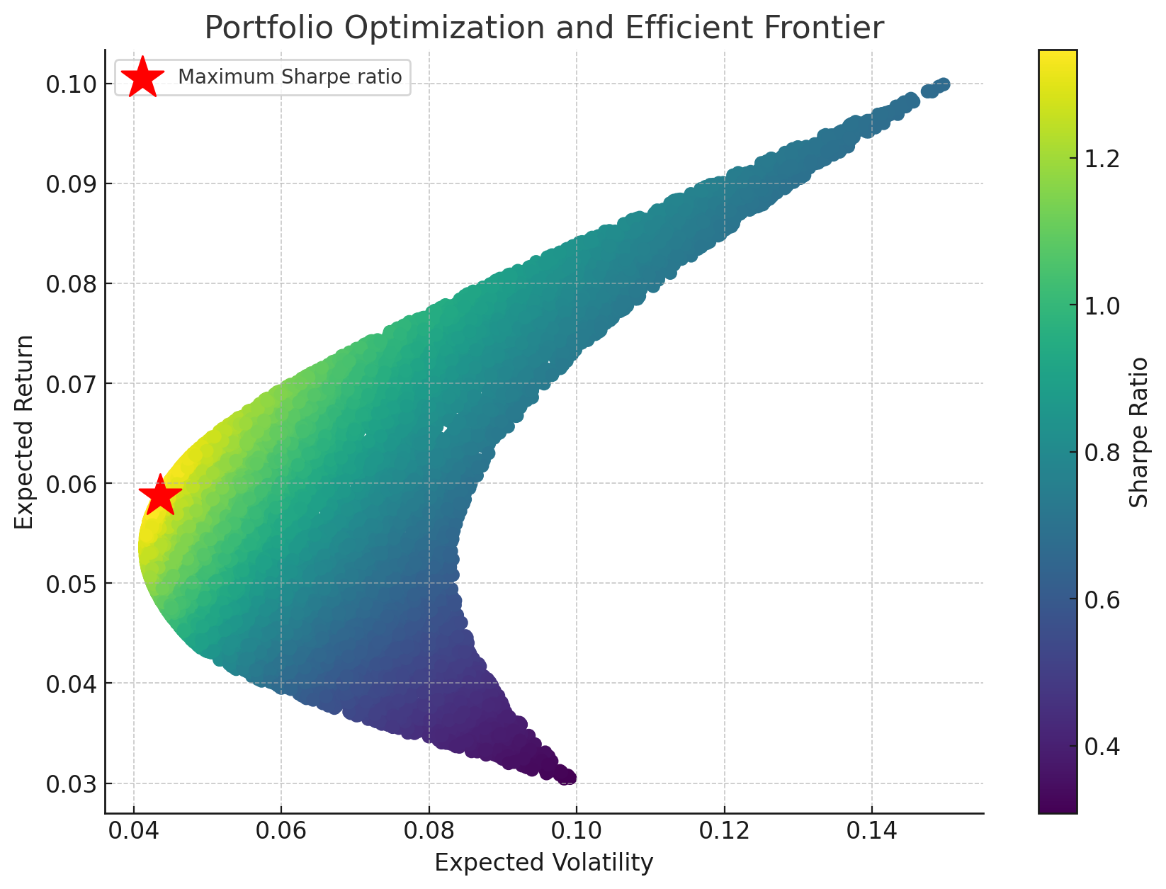 Efficient Frontier plot showing portfolio combinations colored by Sharpe Ratio, with star marking the optimal portfolio