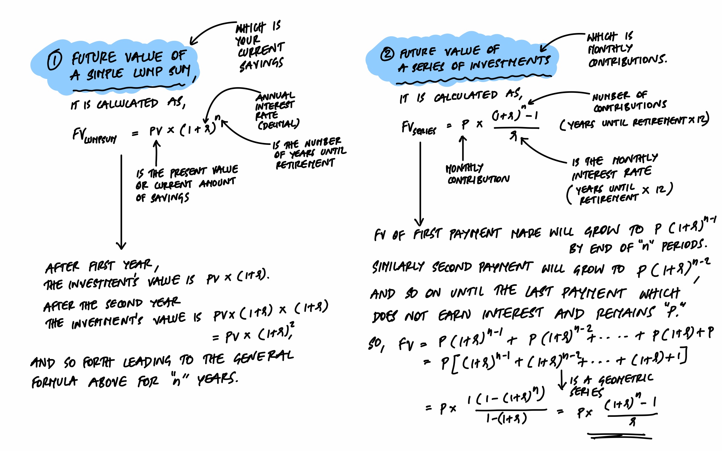 Future Value formulas: lump sum FV = PV × (1+r)^n and series of investments (annuity) formula with derivation