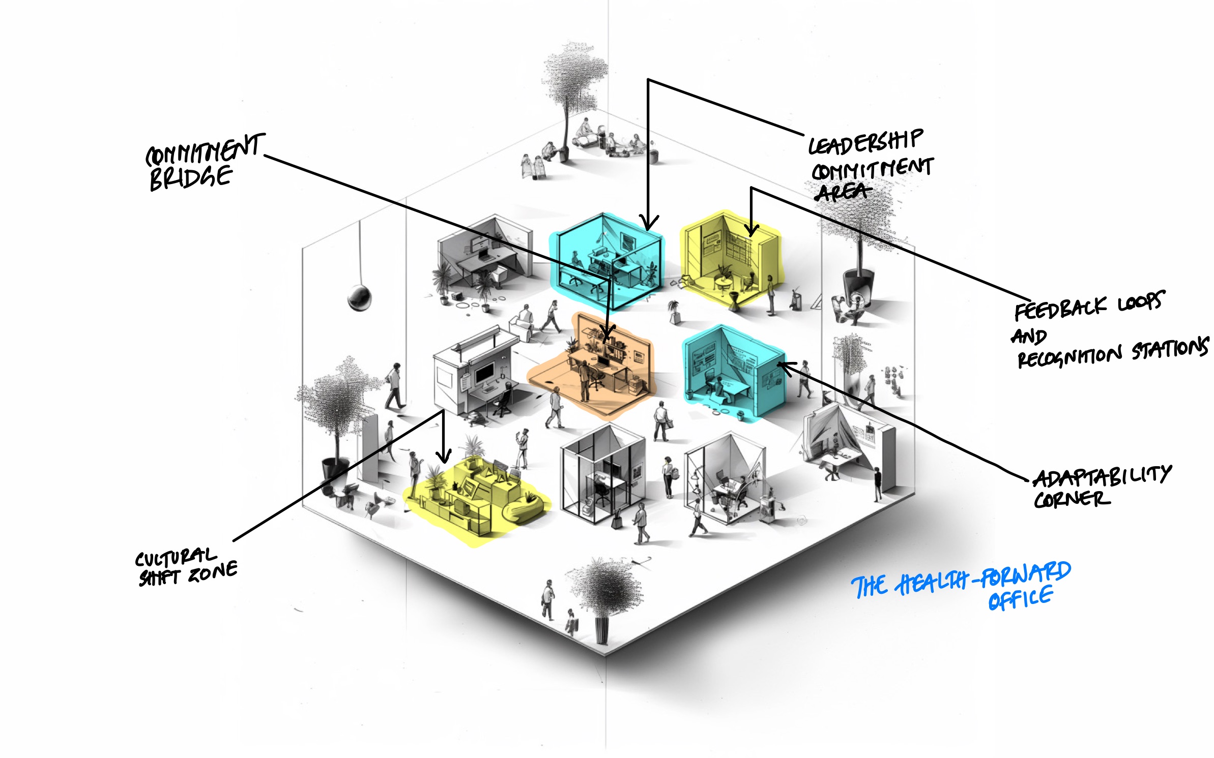 The health-forward office - cultural shift, leadership commitment, feedback loops and recognition