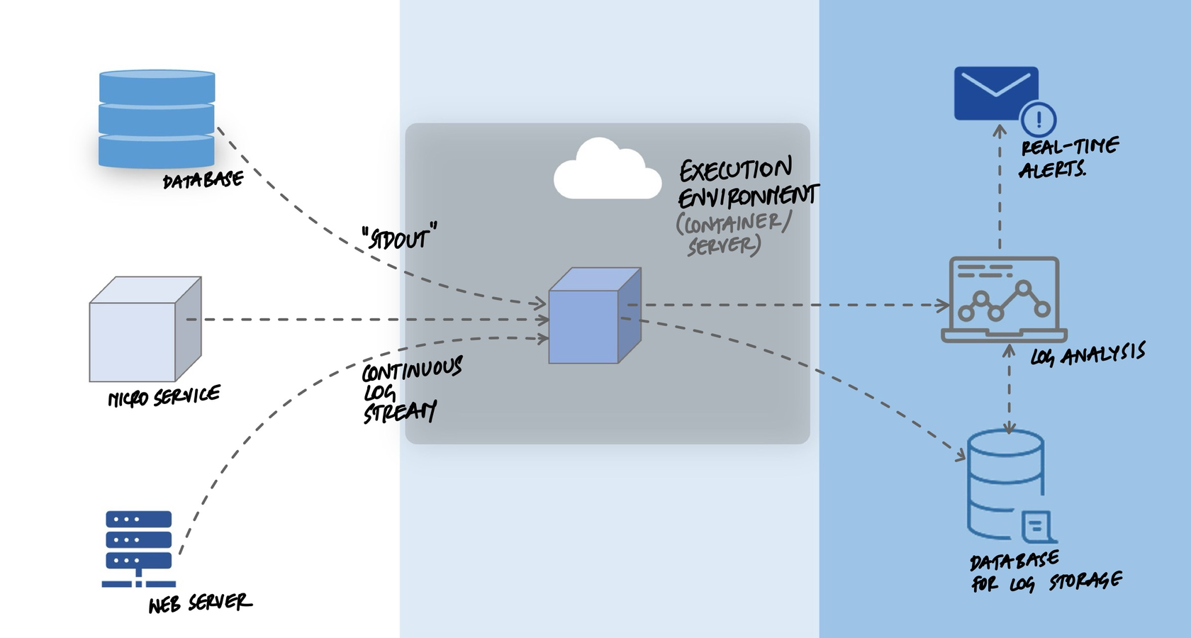 Log pipeline: services like database, microservice, and web server write to stdout as a continuous log stream, the execution environment (container or server) captures these streams, then routes them to real-time alerts, log analysis tools, and a database for long-term storage