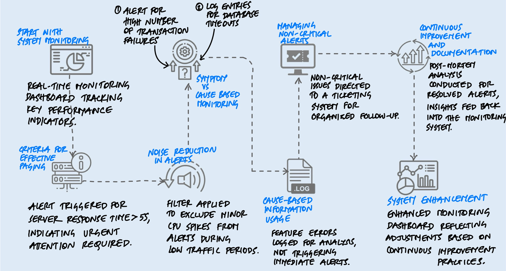 Alerting pipeline diagram showing the flow from system monitoring through criteria for effective paging, noise reduction, symptom vs cause-based monitoring, managing non-critical alerts, to continuous improvement and documentation