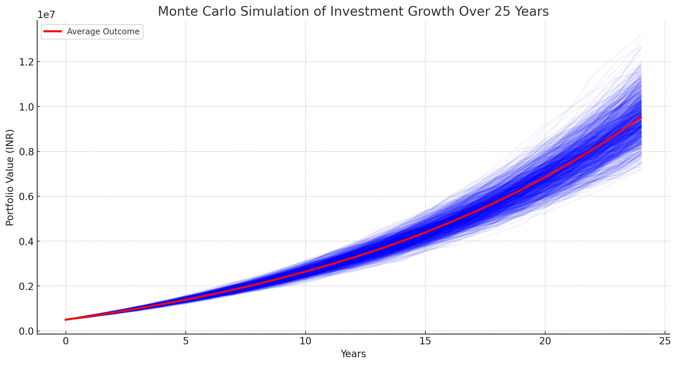 Monte Carlo Simulation of Investment Growth Over 25 Years - 1,000 scenarios shown as blue lines with red average outcome line