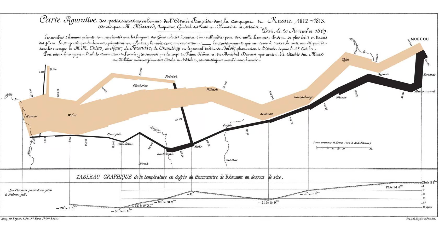 Napoleon's 1812 March by Minard - six dimensions of data in a single image