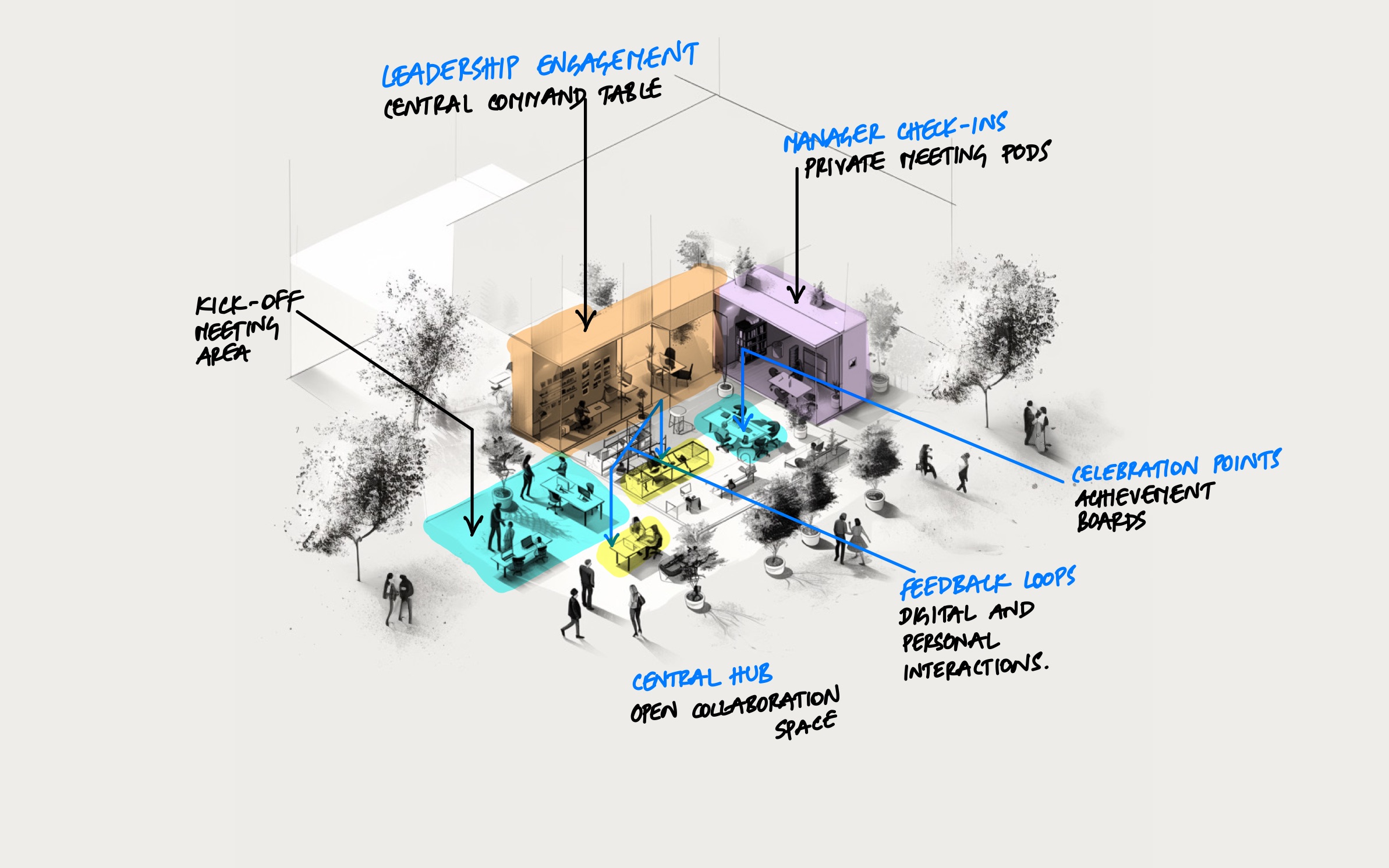 Continuous feedback and recognition