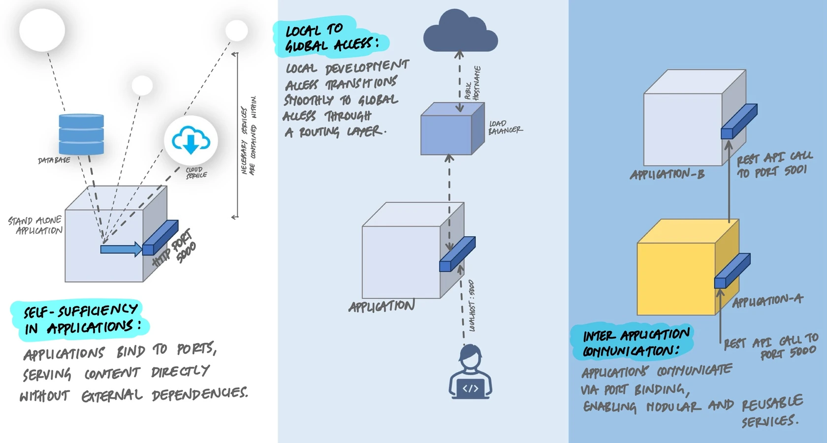 Three panels showing port binding concepts: self-sufficiency where applications bind to ports and serve content directly without external dependencies, local to global access where a routing layer connects developers to the application via a load balancer, and inter-application communication where services talk to each other via REST API calls on different ports
