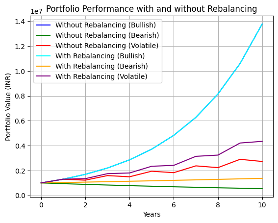 Rebalancing Impact Simulation - portfolio value over 10 years comparing with and without rebalancing under bullish, bearish, and volatile market conditions