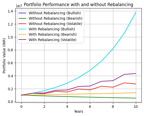 Rebalancing Impact Simulation - portfolio value over 10 years comparing with and without rebalancing under bullish, bearish, and volatile market conditions