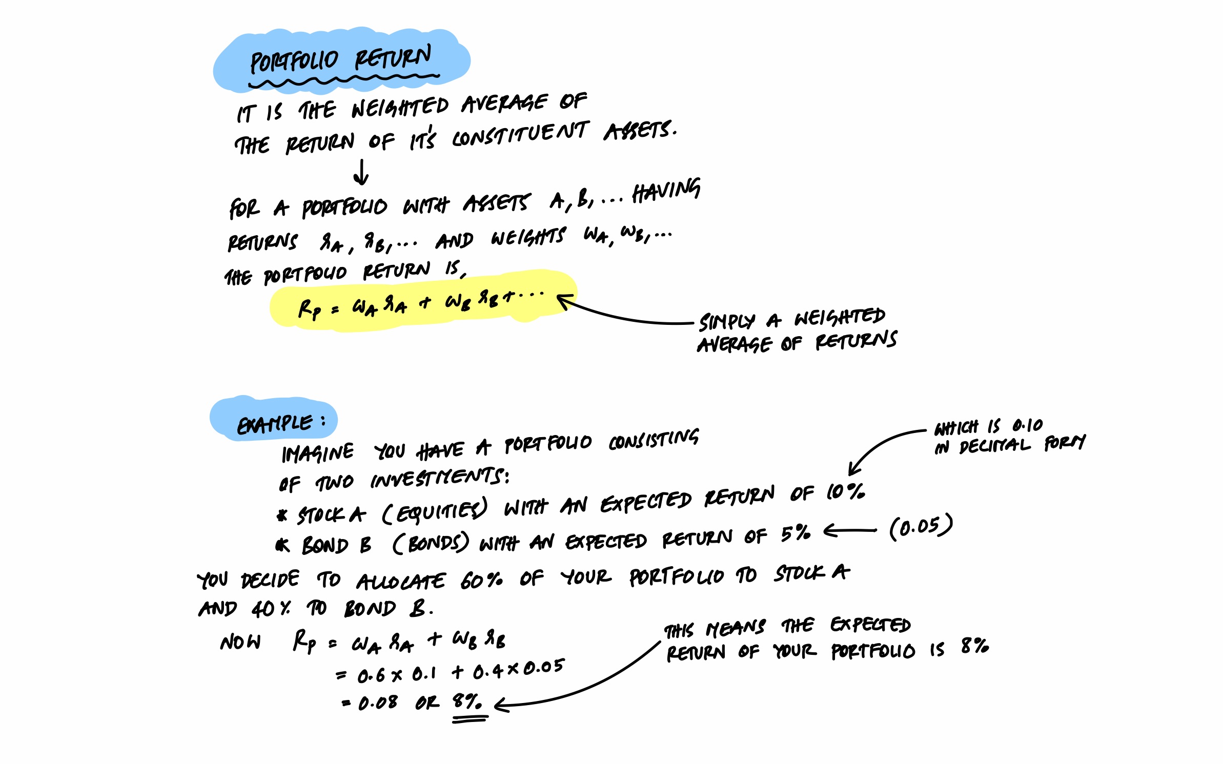 Portfolio Return formula - weighted average of constituent asset returns with worked example