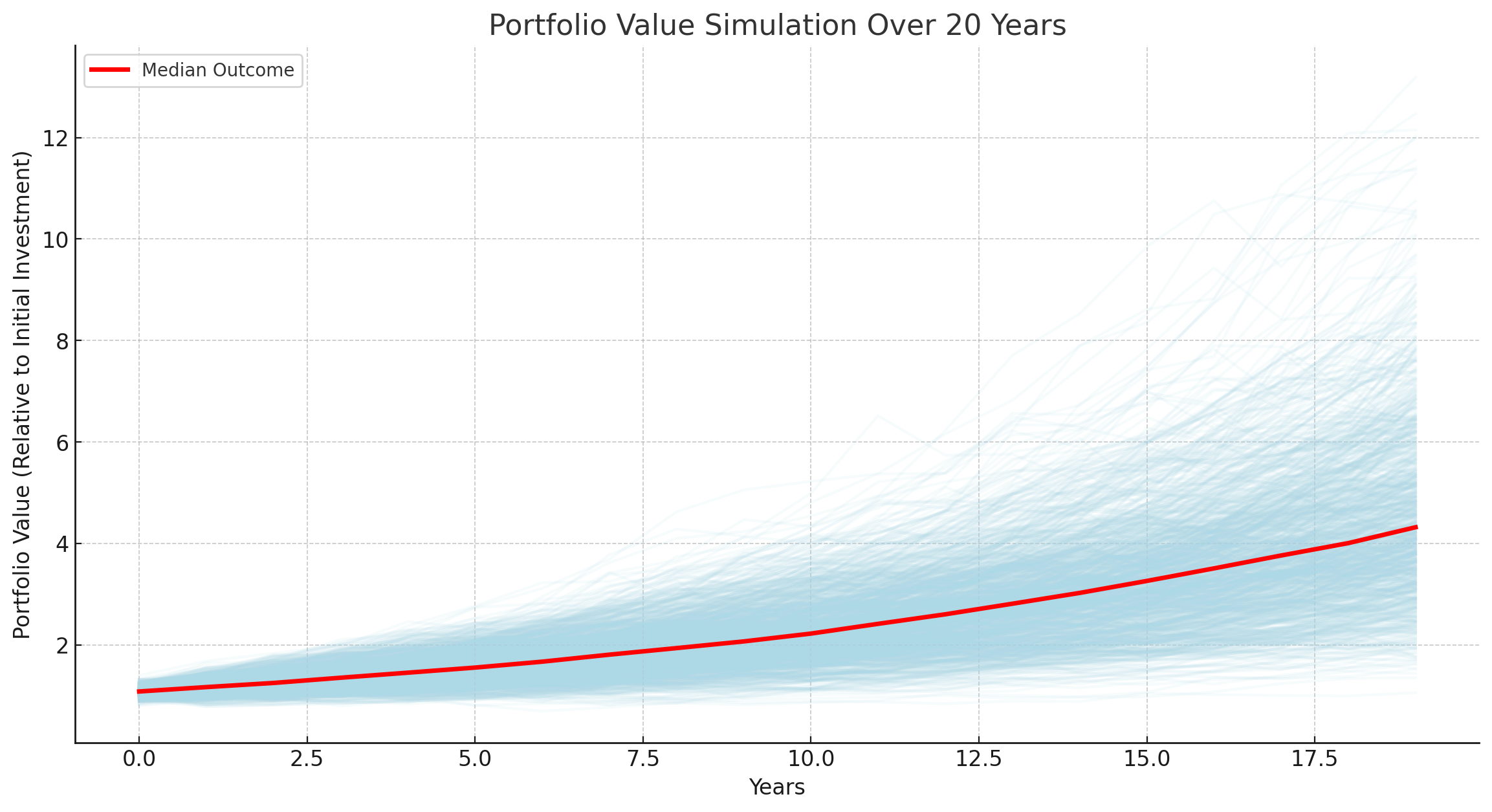 Portfolio Value Simulation Over 20 Years - 1,000 scenarios with median outcome line, showing range of potential portfolio values