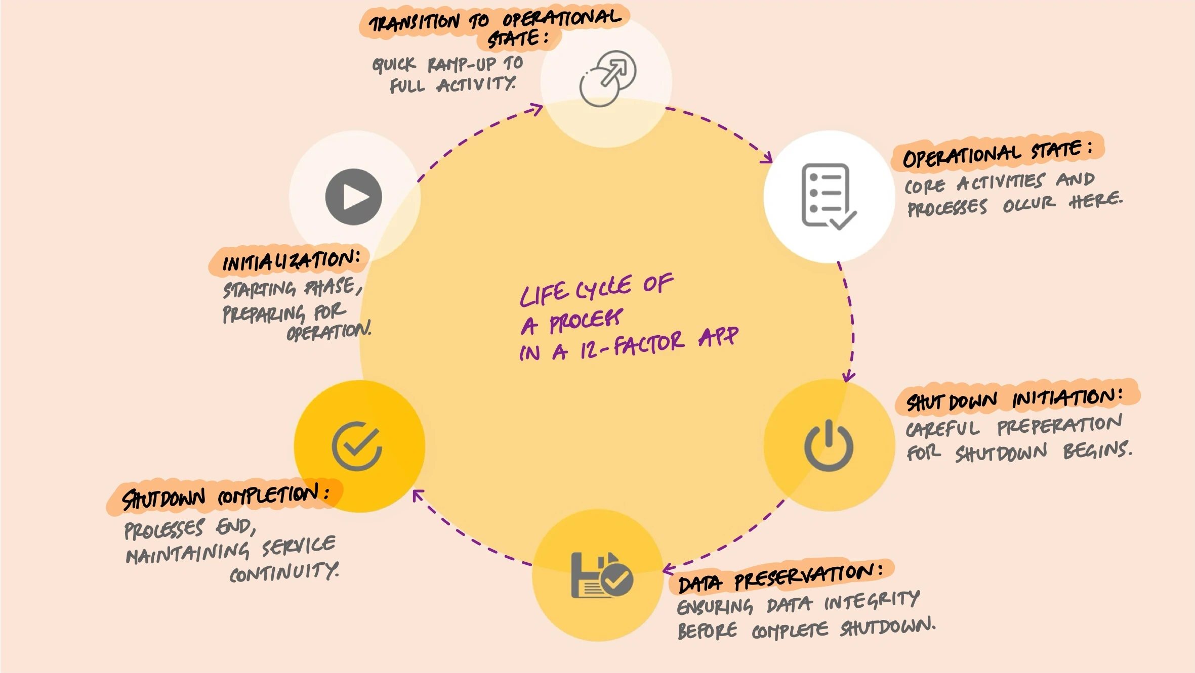 Life cycle of a process in a 12-factor app: initialization, transition to operational state, core activities during operational state, shutdown initiation with careful preparation, data preservation ensuring integrity, and shutdown completion maintaining service continuity