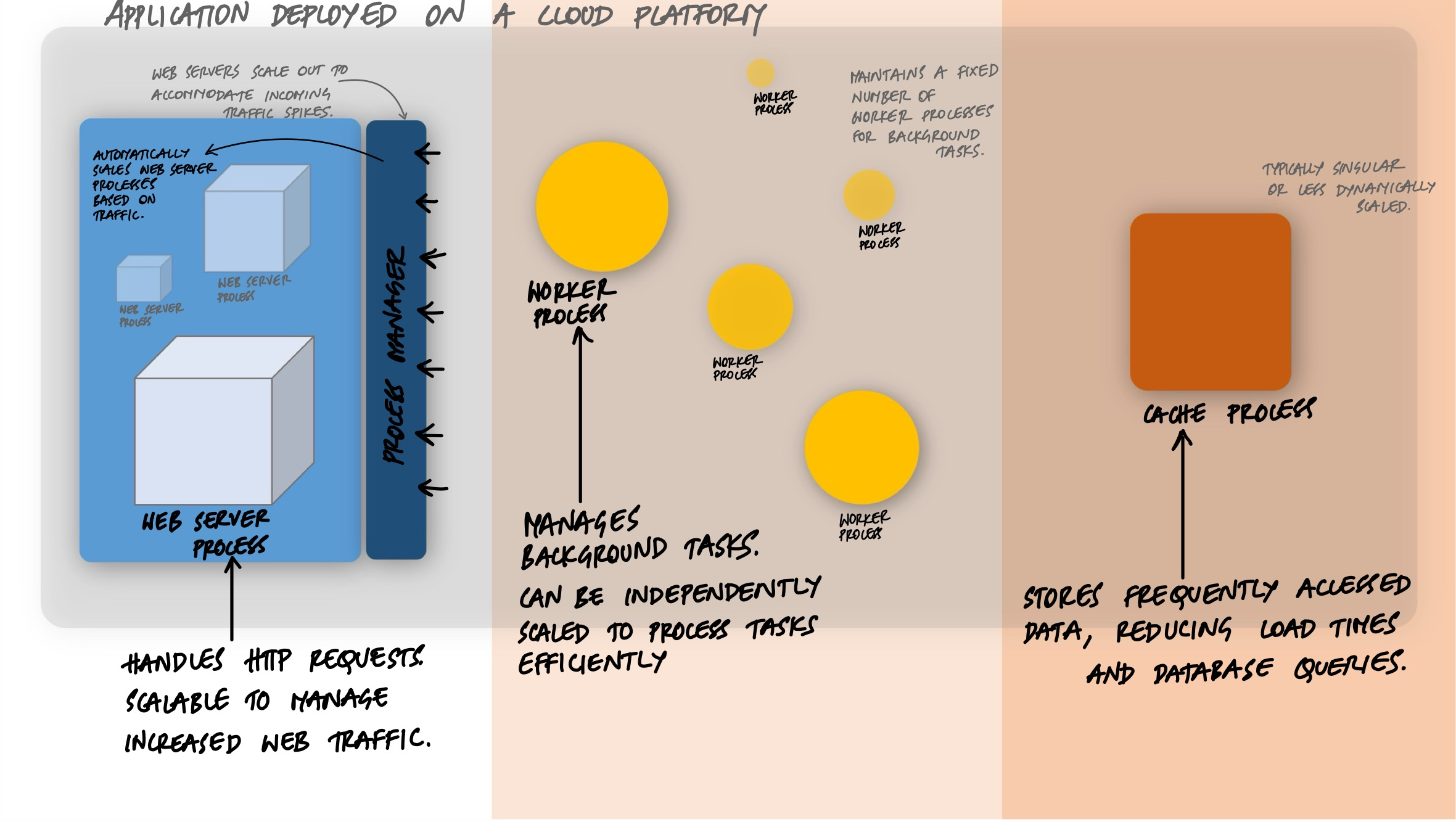 Three-panel diagram showing different process types: web server processes handling HTTP requests (scalable to multiple instances), worker processes handling background tasks (independently scalable), and a cache process (typically a single instance)