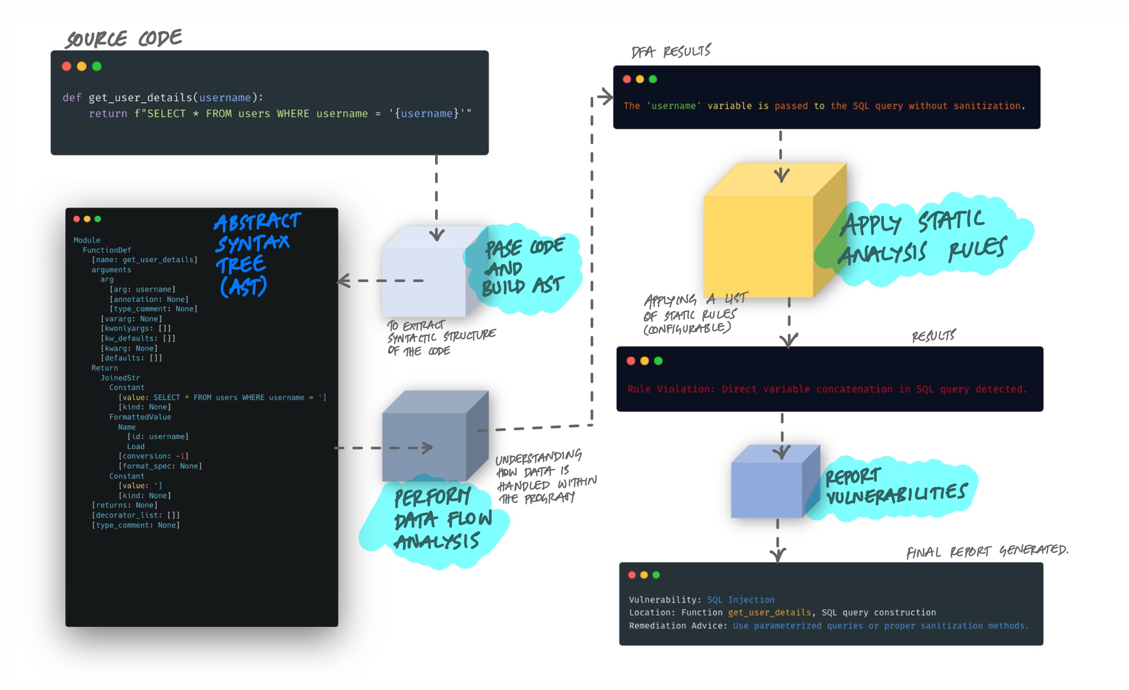 How SAST works: source code is parsed into an AST, data flow analysis traces how variables move through the program, static rules are applied to detect patterns like SQL injection, and vulnerabilities are reported with location and remediation advice