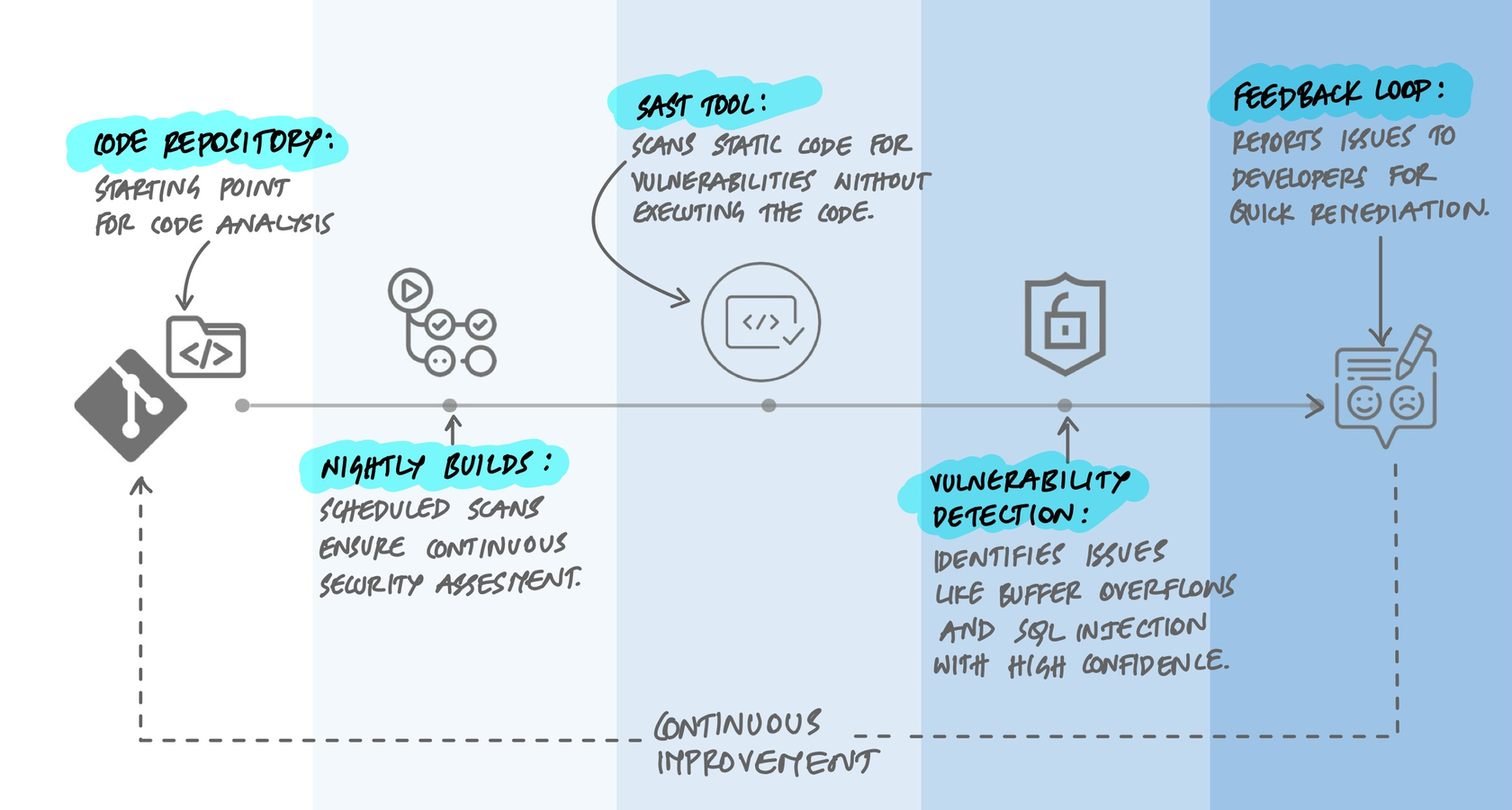 SAST in a CI/CD pipeline: code repository feeds into nightly builds, a SAST tool scans static code for vulnerabilities without executing it, identifies issues like buffer overflows and SQL injection, and reports back to developers through a continuous feedback loop