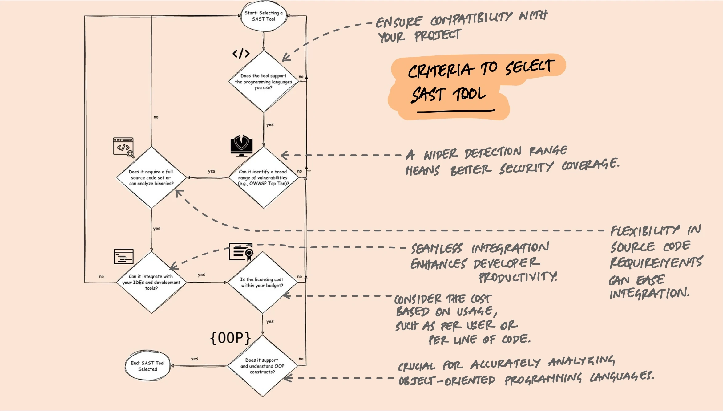 Flowchart for selecting a SAST tool: evaluate language support compatibility, vulnerability detection range including OWASP Top Ten, source code requirements, IDE and CI/CD integration capabilities, licensing cost model, and support for object-oriented programming constructs