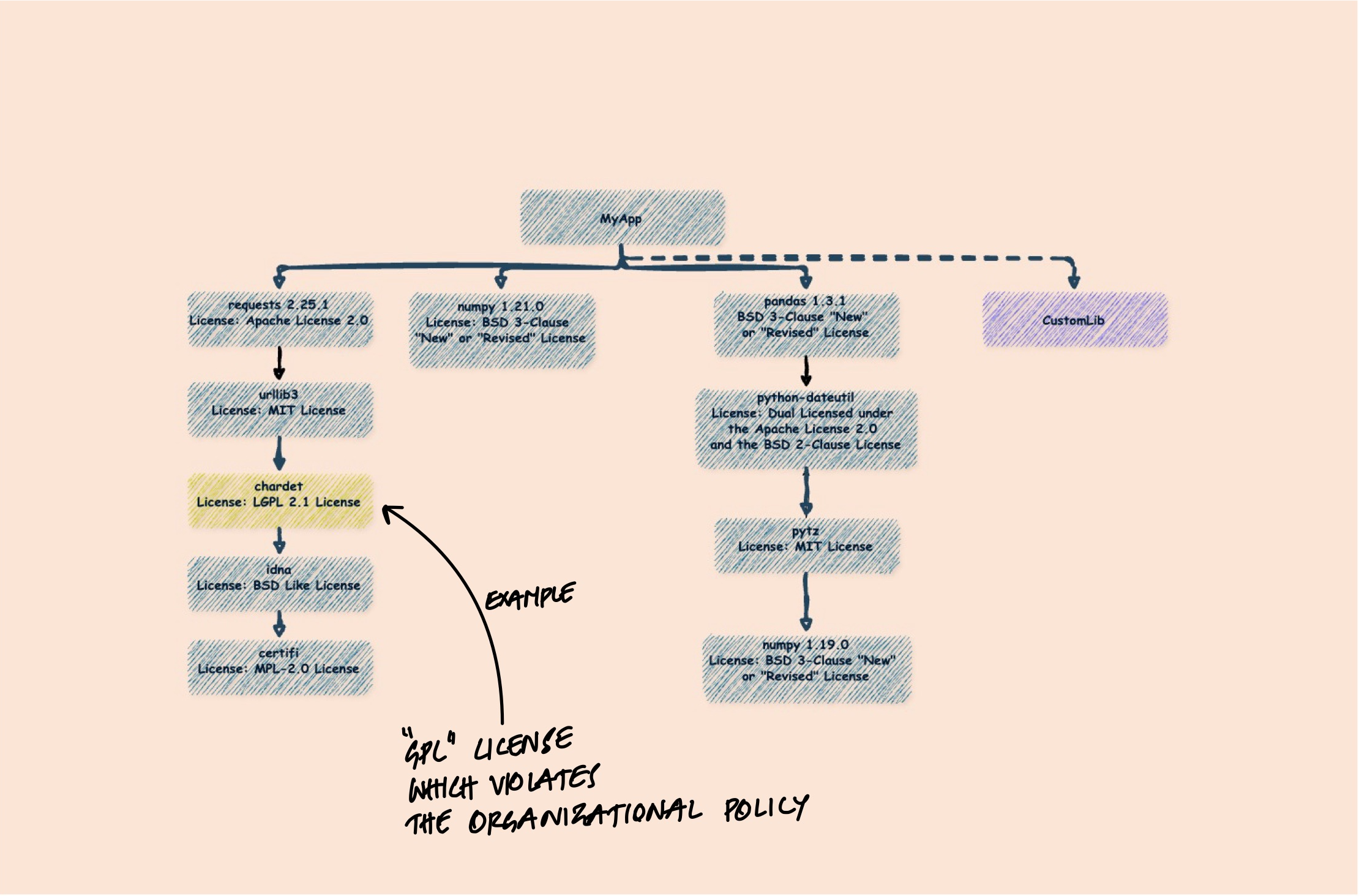Dependency tree with license information showing a GPL violation deep in the transitive dependency chain