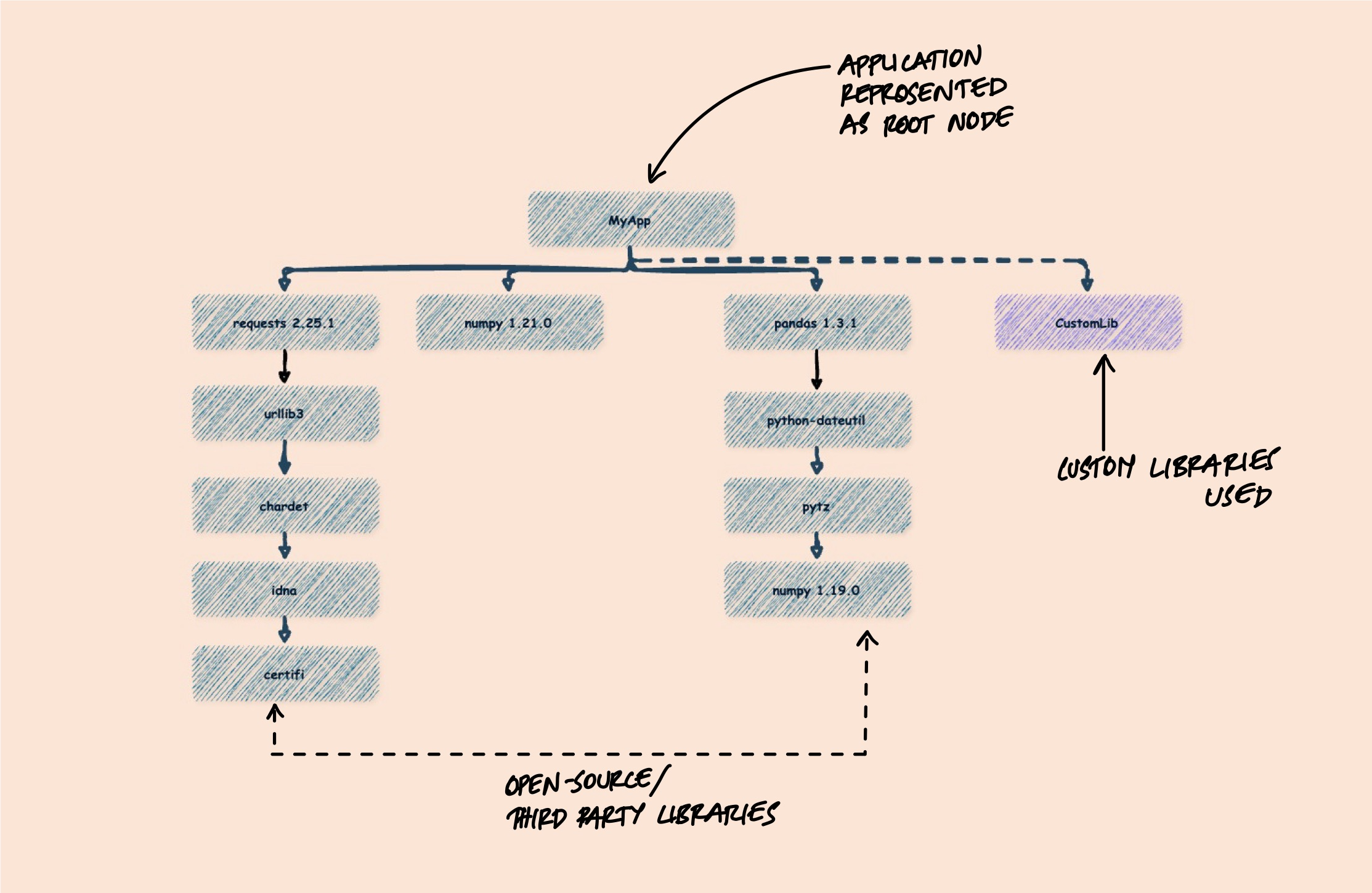 Dependency tree showing an application with direct dependencies (requests, numpy, pandas) and their transitive dependencies