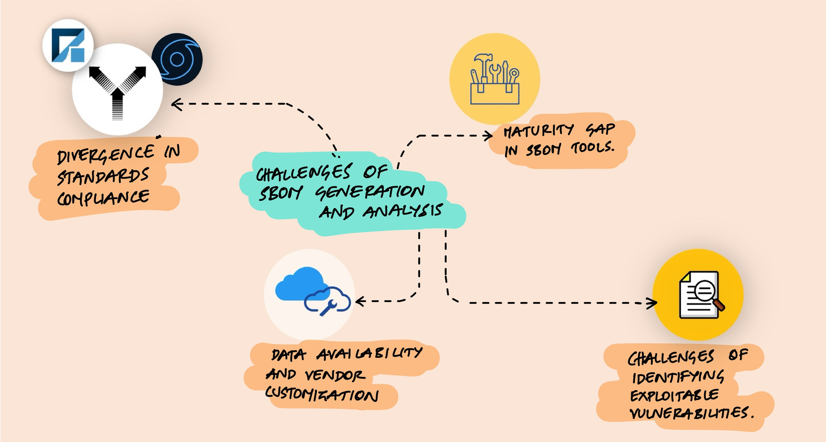 Challenges of SBOM generation and analysis: divergence in standards compliance, maturity gap in tools, data availability issues, and difficulty identifying exploitable vulnerabilities