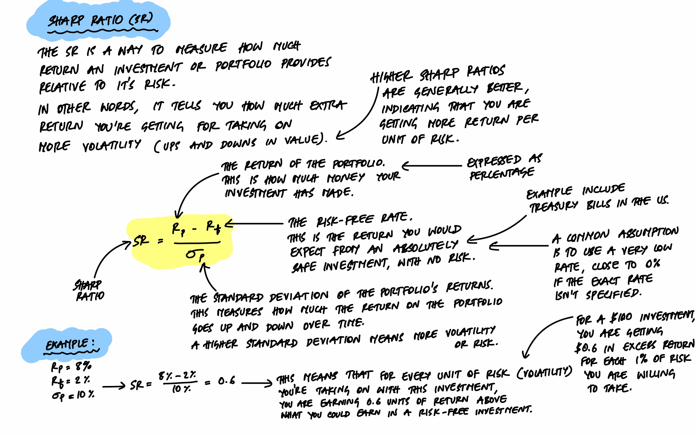 Sharpe Ratio formula SR = (Rp - Rf) / σp with explanation of each component and worked example