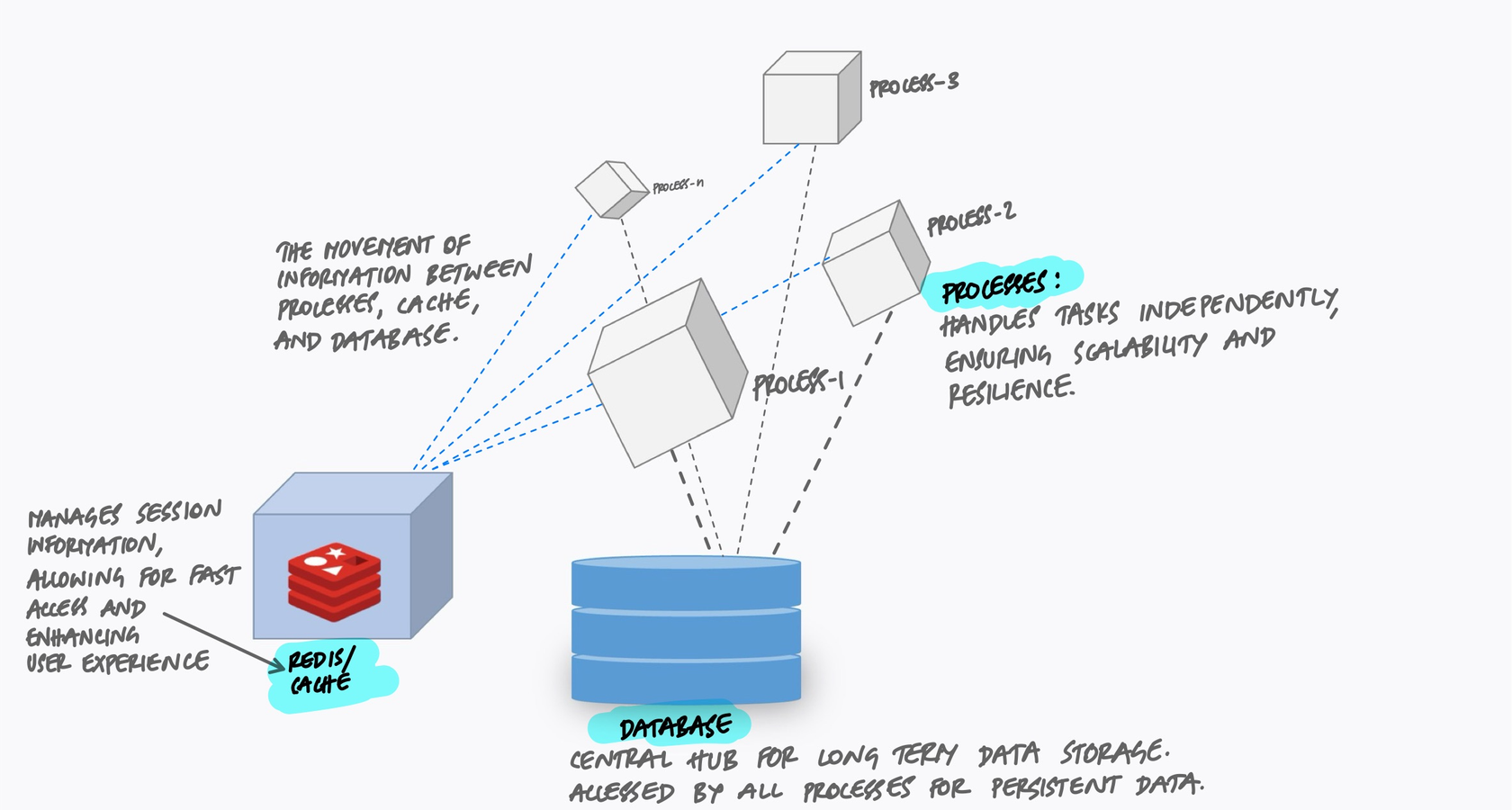 Multiple application processes (Process-1, Process-2, Process-3, Process-N) handling tasks independently, connected to a shared Redis cache for session information and a shared database for long-term persistent data storage