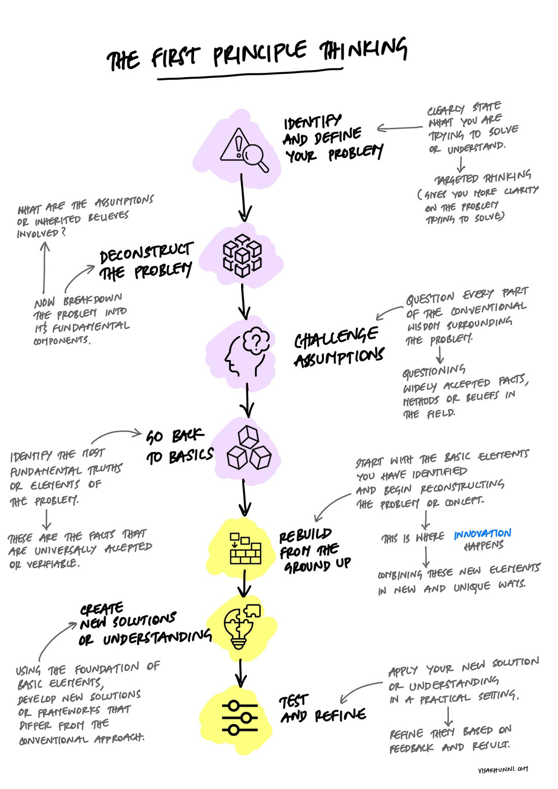 Seven steps of First Principles Thinking