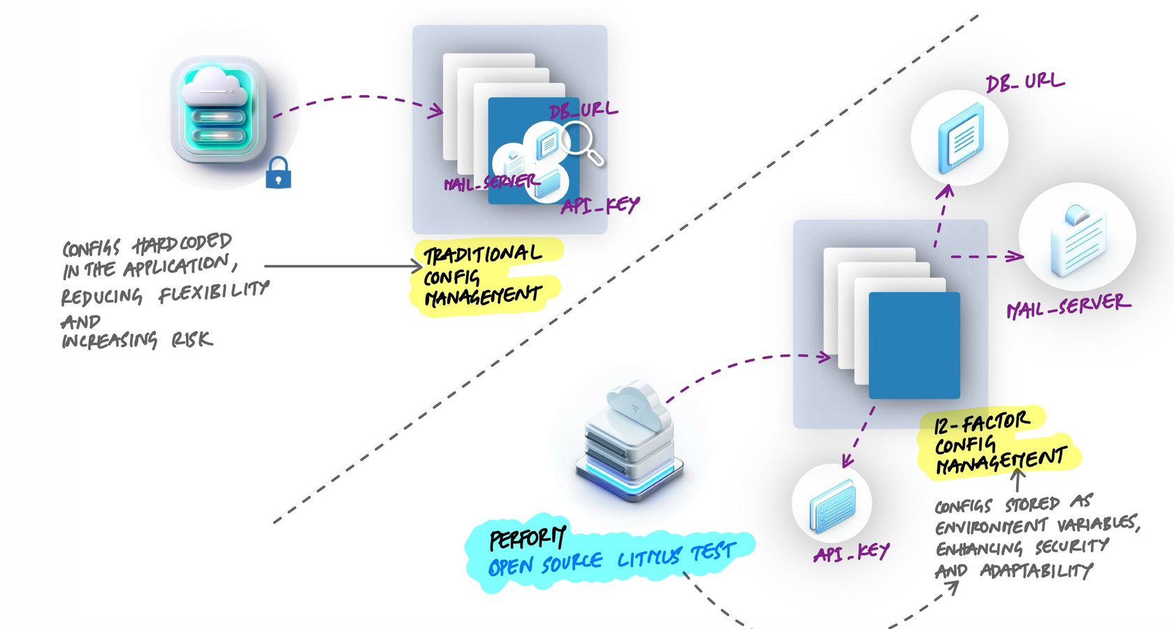 Comparison of traditional config management where configs are hardcoded in the application reducing flexibility, versus 12-factor config management where configs are stored as environment variables enhancing security and adaptability, with the open source litmus test as a validation method