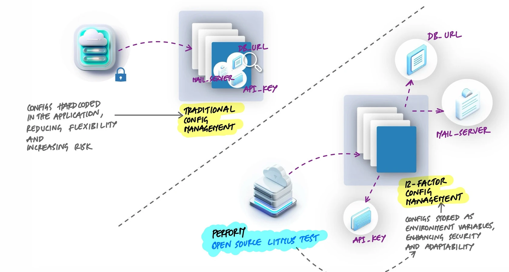 Comparison of traditional config management where configs are hardcoded in the application reducing flexibility, versus 12-factor config management where configs are stored as environment variables enhancing security and adaptability, with the open source litmus test as a validation method
