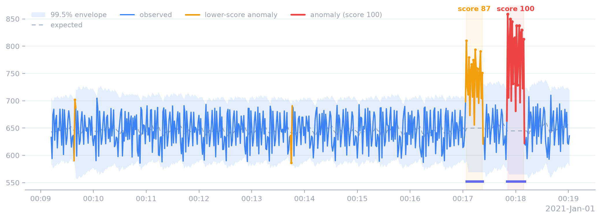 CNC spindle vibration across 24 machining cycles; the two cycles Bosch labeled bad are flagged at scores 87 and 100, with indigo bars marking the ground-truth labels
