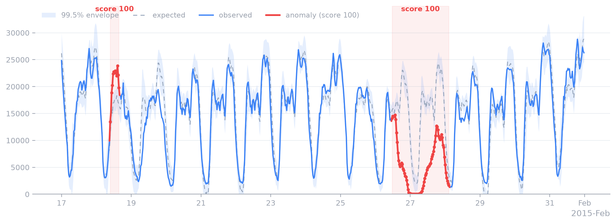 NYC taxi ridership with the learned envelope; the MLK weekend surge and the January 2015 blizzard travel ban flagged in red with score 100